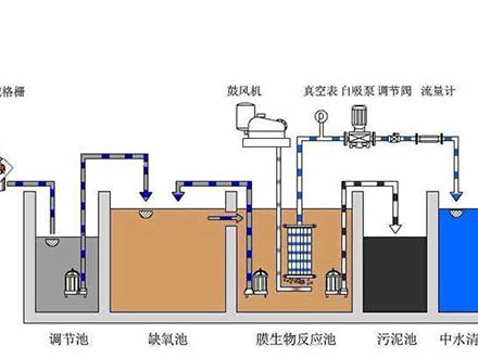 地埋式污水处理设备处理工艺有哪些特点？