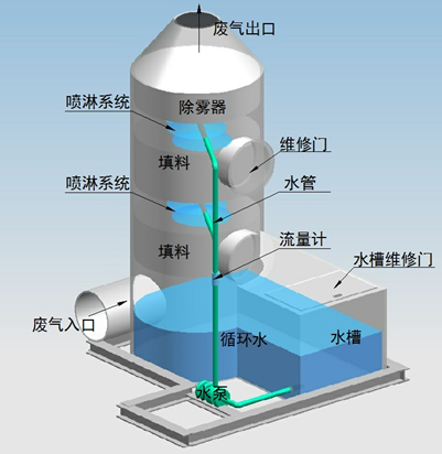 喷淋塔工作原理.jpg