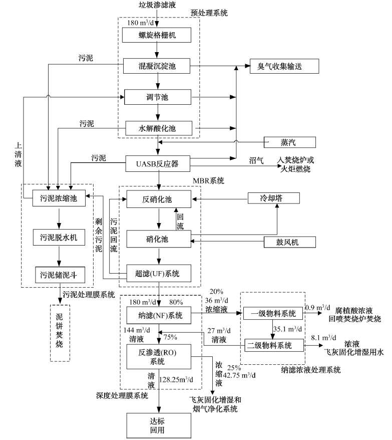 垃圾渗透液污水处理工艺流程图